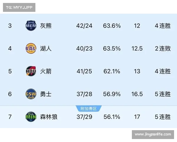 一场98:114坑哭火箭,湖人坐收大礼,灰熊掉第8,西部彻底大洗牌 一场98:114坑哭火箭,湖人坐收大礼,灰熊掉第8,西部彻底大洗牌